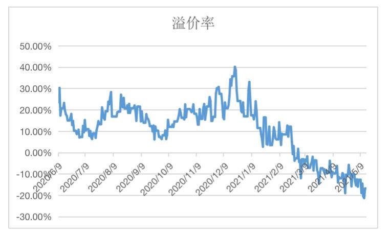 HashKey 郝凯：解析 Grayscale GBTC 与比特币价差的原因及影响