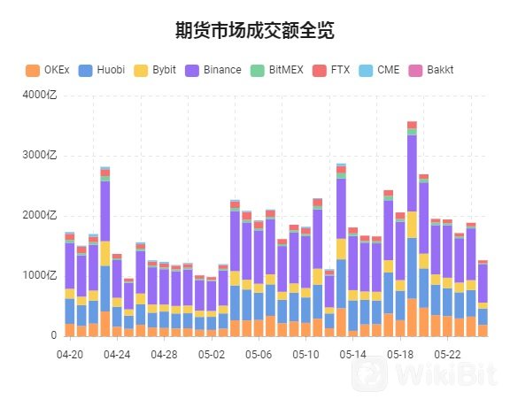 期货市场成交额全览