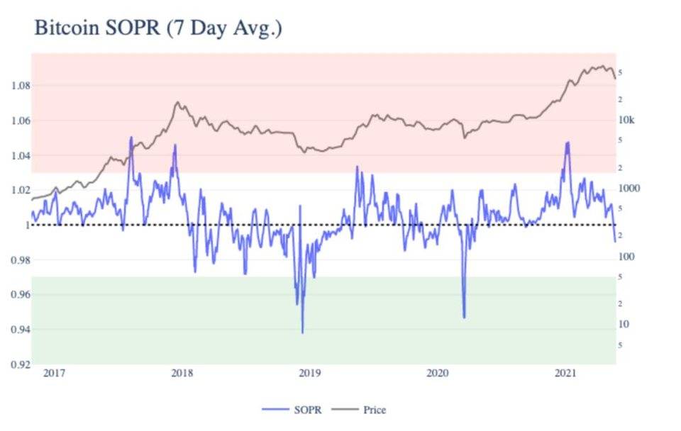 Coin Metrics：短期抛售未改变比特币的基本面