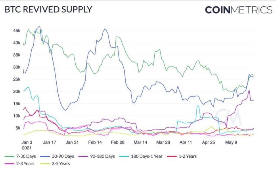 Coin Metrics：短期抛售未改变比特币的基本面