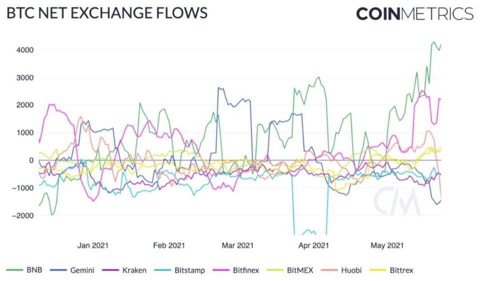 Coin Metrics：短期抛售未改变比特币的基本面