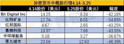 政策收紧、比特币下跌，加密货币概念股还好吗？