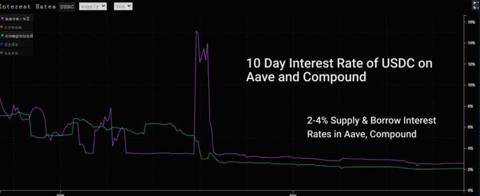 Glassnode：DeFi 协议在「5·19」极端行情中表现如何？