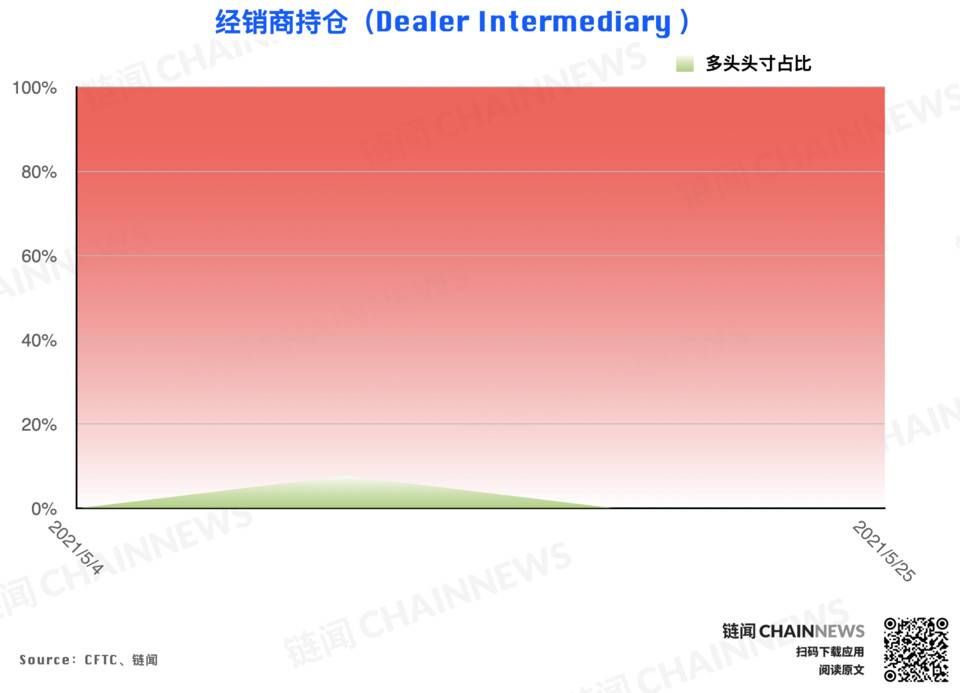 | CFTC COT 加密货币持仓周报