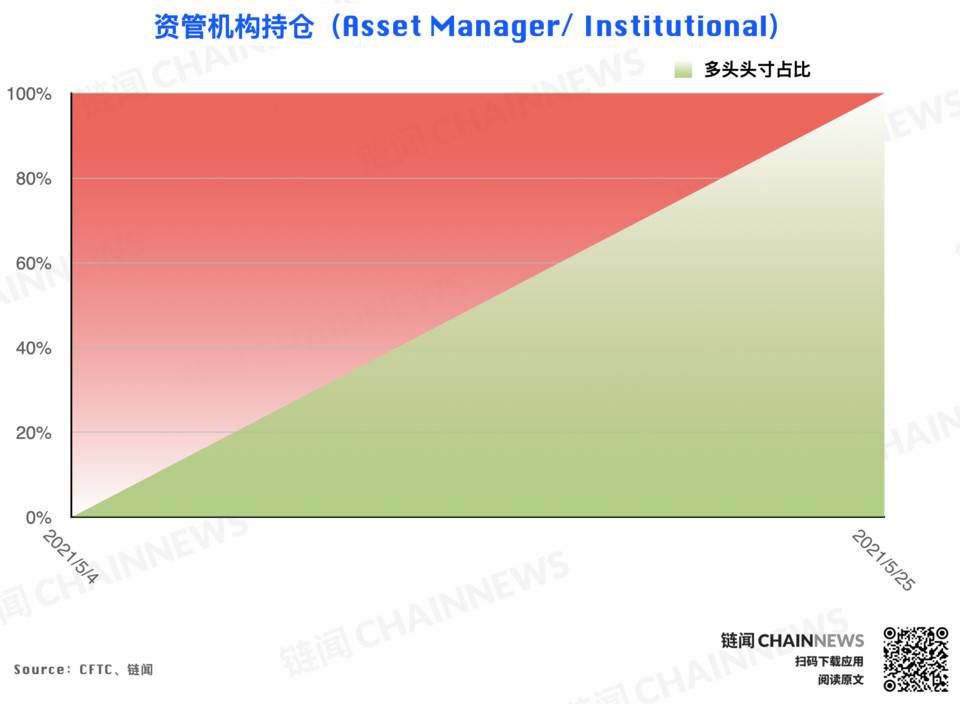 | CFTC COT 加密货币持仓周报