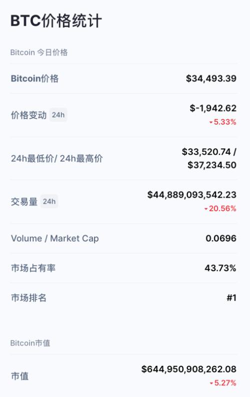 “一早起来，又跌了快2万！”比特币末日来临？价格腰斩，爆仓数十亿，日赚3亿的挖矿机也要停了