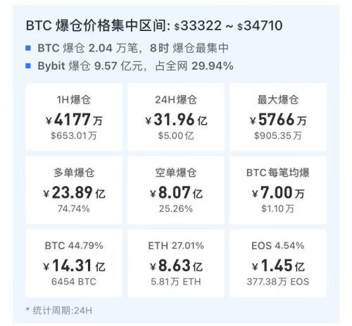 “一早起来，又跌了快2万！”比特币末日来临？价格腰斩，爆仓数十亿，日赚3亿的挖矿机也要停了