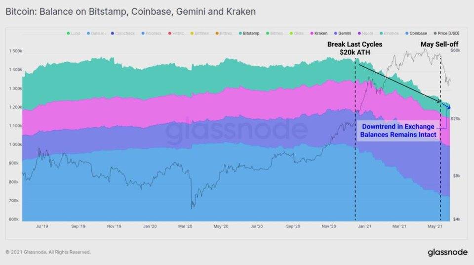 Glassnode：数据分析 5·19 前后加密货币市场结构变化