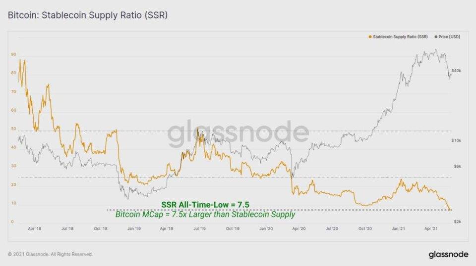 Glassnode：数据分析 5·19 前后加密货币市场结构变化