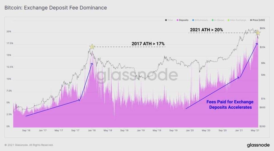 Glassnode：数据分析 5·19 前后加密货币市场结构变化