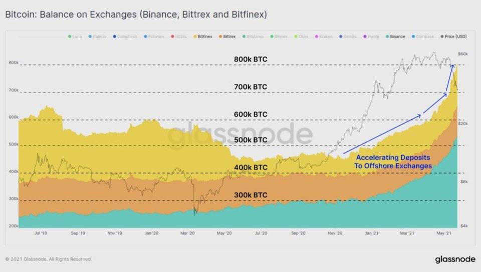 Glassnode：数据分析 5·19 前后加密货币市场结构变化