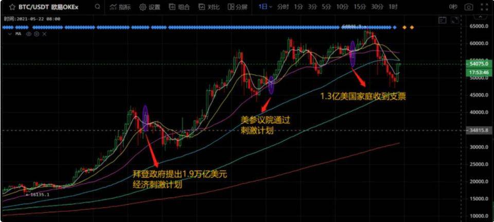 比特币站在十字路口：中美监管出手，宏观利好仍在