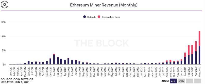 5 月加密货币市场动荡，以太坊矿工收入再创新高