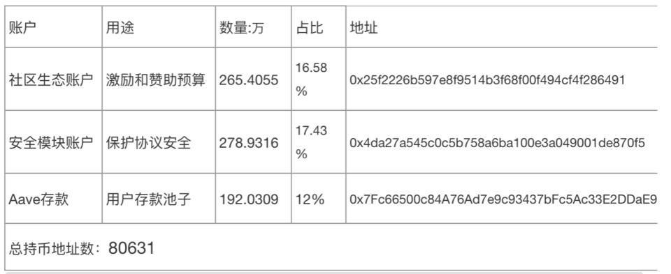 全景式解读 DeFi 借贷龙头 Aave：业务模式、代币经济和投资逻辑