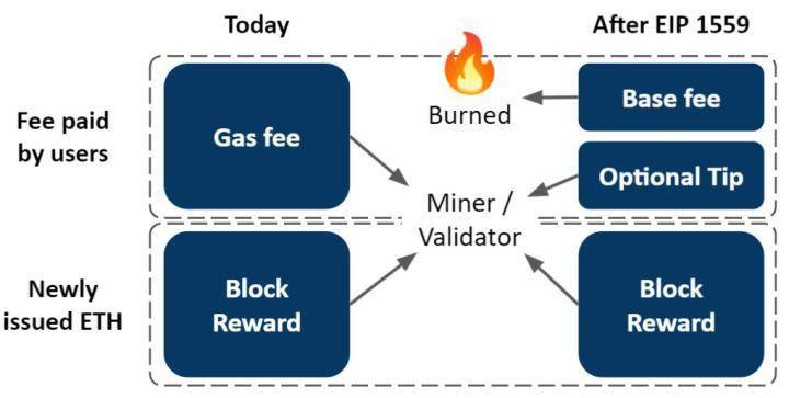 以太坊的大变革时代，经济模型和 ETH 价值会发生什么改变？