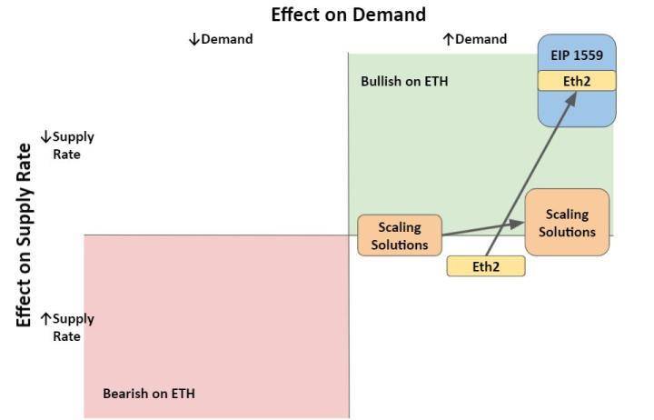 以太坊的大变革时代，经济模型和 ETH 价值会发生什么改变？