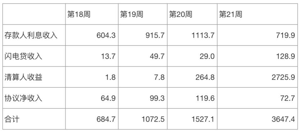 解析 Uniswap V3 发展趋势：流动性继续增长，主动做市策略不断涌现