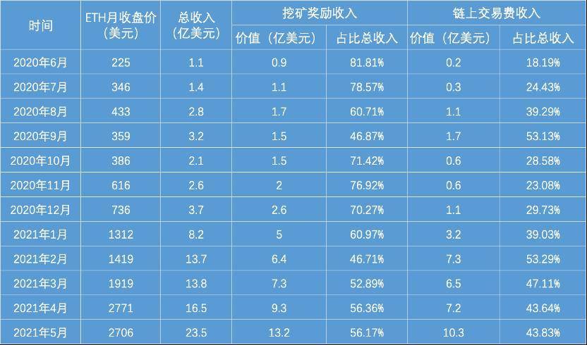 5 月加密货币市场动荡，以太坊矿工收入再创新高