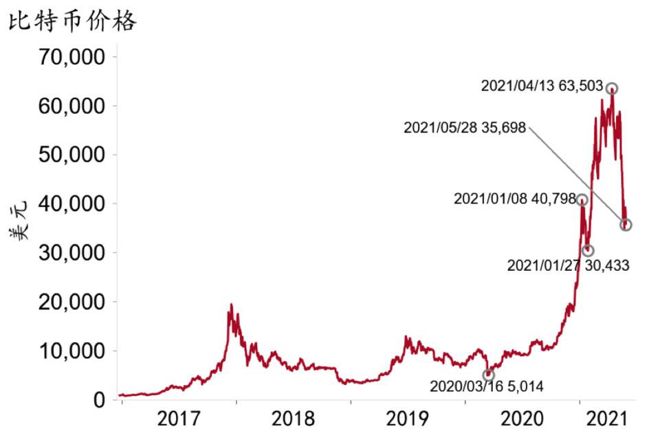 招行首席经济学家：比特币无法取代法币，它将作为风险资产获得更多机构青睐