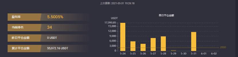 社区投稿 |dFuture 交易体验及交易大赛交易技巧