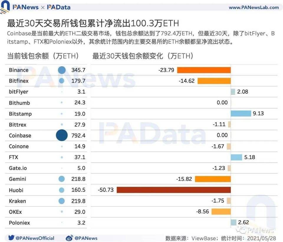 数读加密货币市场：机构比特币持仓量减少、长期持有者仍在积累代币