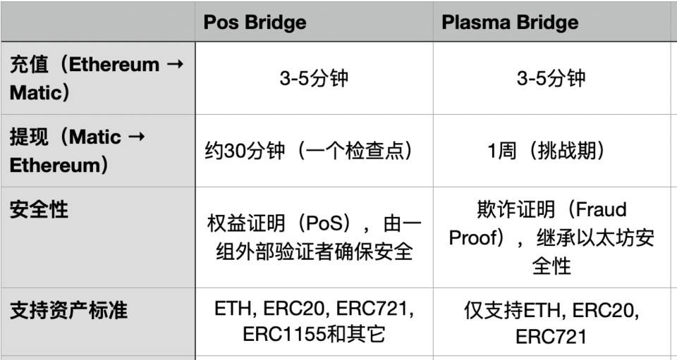 跨链资产桥机制浅析 : Polygon vs Rollups