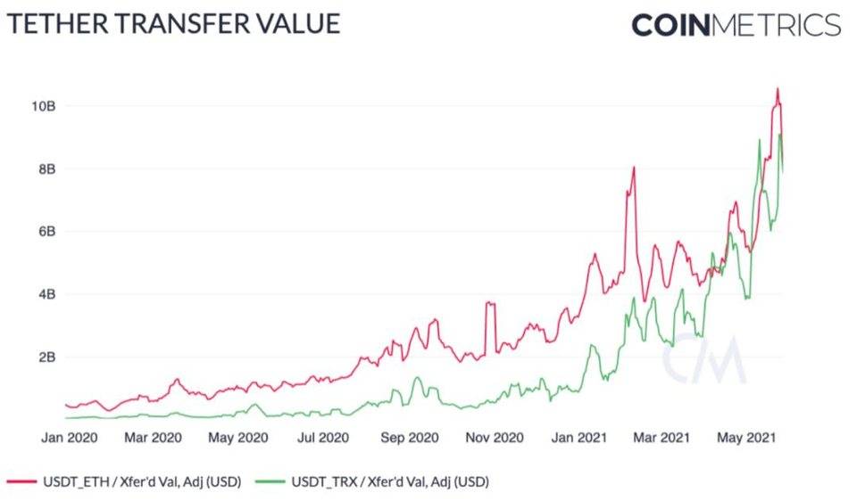 Coin Metrics：稳定币在「5·19」市场崩溃中表现如何？