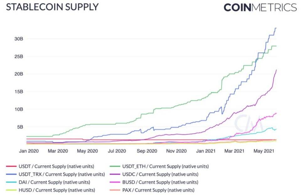 Coin Metrics：稳定币在「5·19」市场崩溃中表现如何？