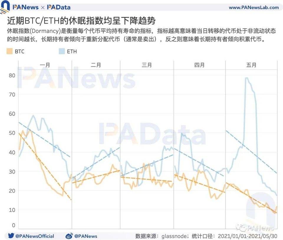 数读加密货币市场：机构比特币持仓量减少、长期持有者仍在积累代币