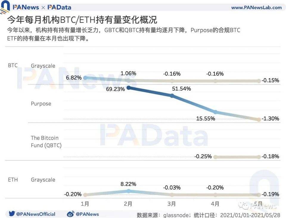 数读加密货币市场：机构比特币持仓量减少、长期持有者仍在积累代币