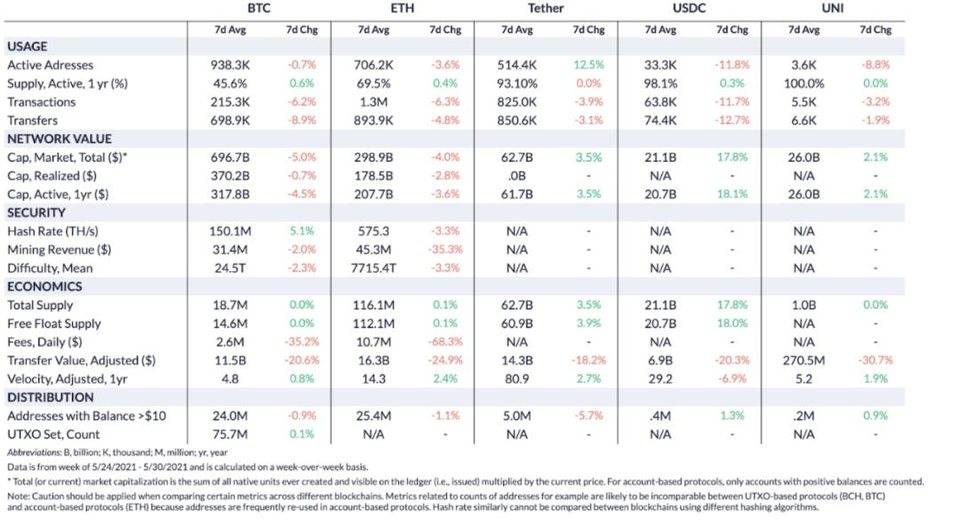 Coin Metrics：稳定币在「5·19」市场崩溃中表现如何？