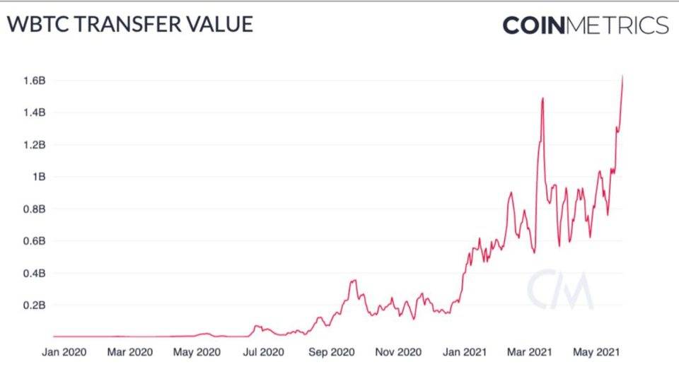 Coin Metrics：稳定币在「5·19」市场崩溃中表现如何？