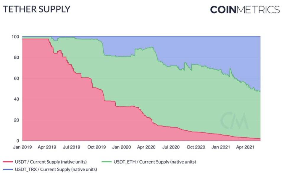 Coin Metrics：稳定币在「5·19」市场崩溃中表现如何？