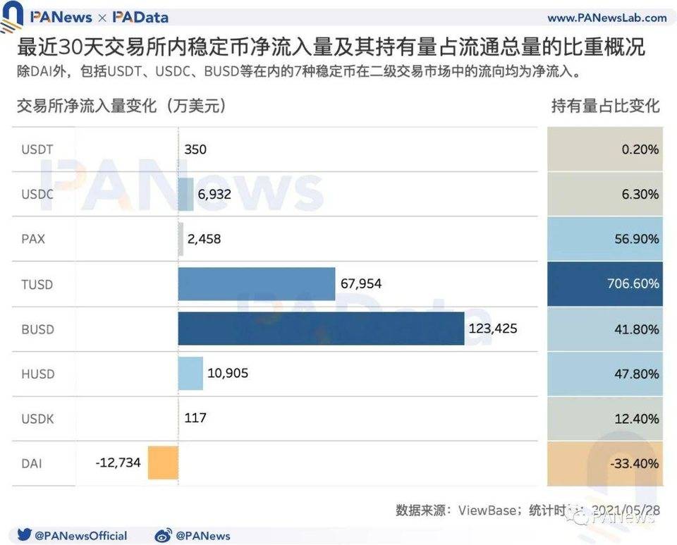 数读加密货币市场：机构比特币持仓量减少、长期持有者仍在积累代币