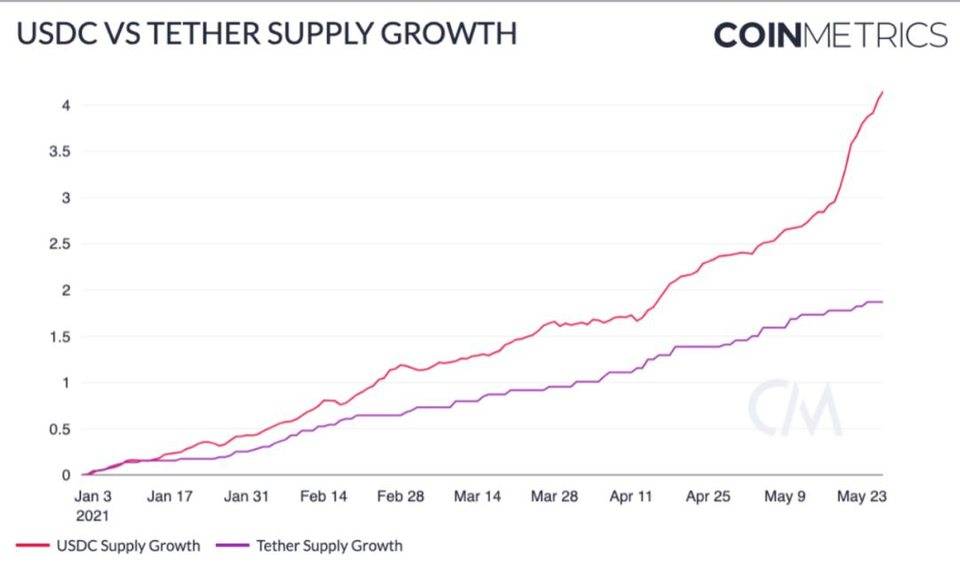 Coin Metrics：稳定币在「5·19」市场崩溃中表现如何？