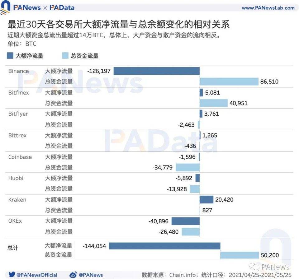 数读加密货币市场：机构比特币持仓量减少、长期持有者仍在积累代币