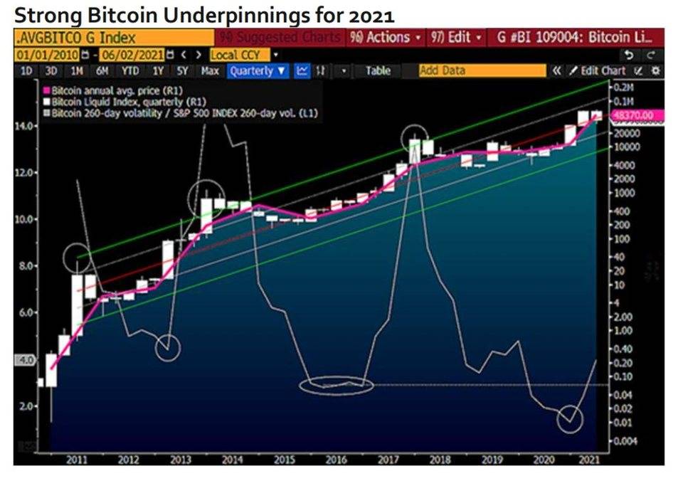 彭博加密货币展望：比特币后市或上涨至 10 万美元，以太坊主导地位不断上升