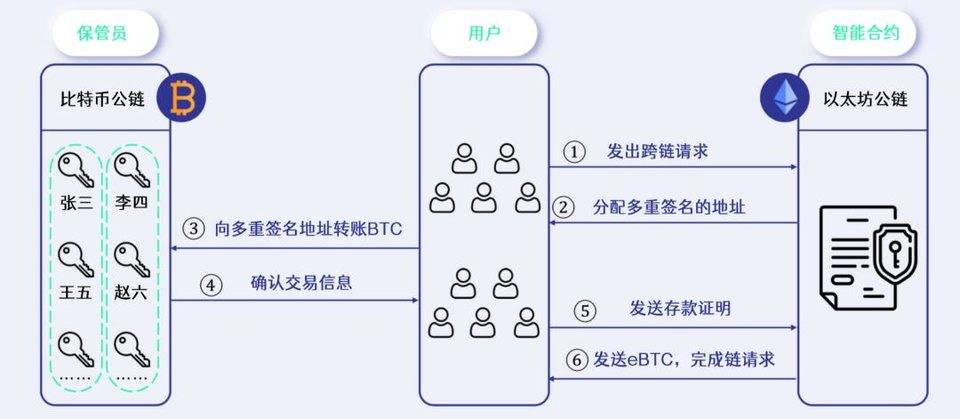 Defi 再现创新——DeCus 跨链 BTC，eBTC 抵押低于 100% 是如何实现的 ?