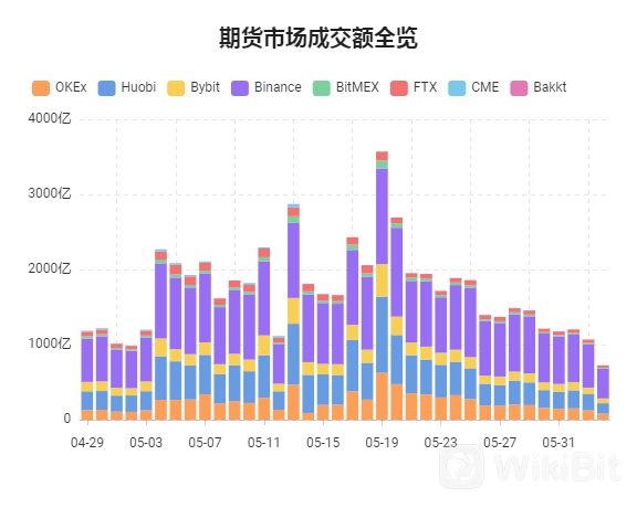 期货市场成交额全览