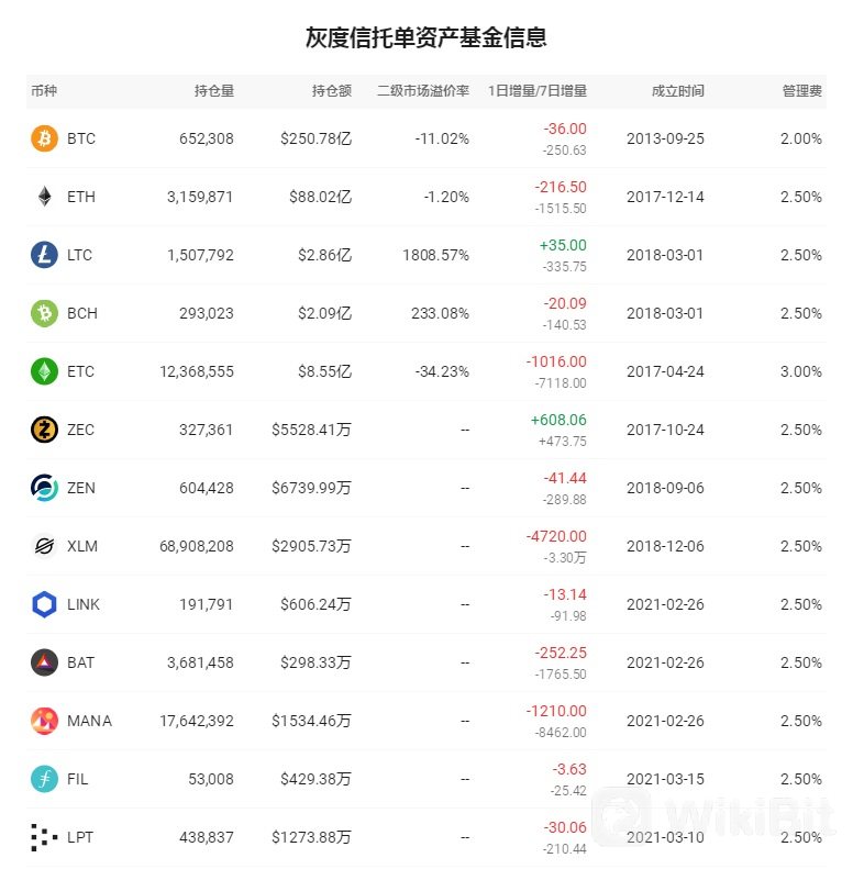 灰度信托单资产基金信息