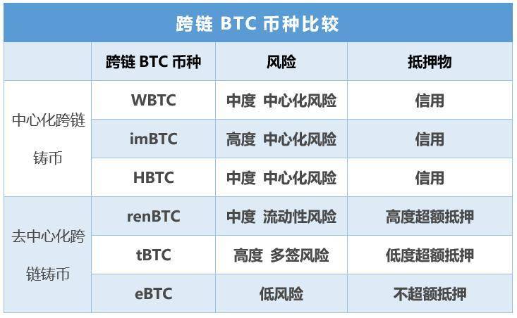 Defi 再现创新——DeCus 跨链 BTC，eBTC 抵押低于 100% 是如何实现的 ?