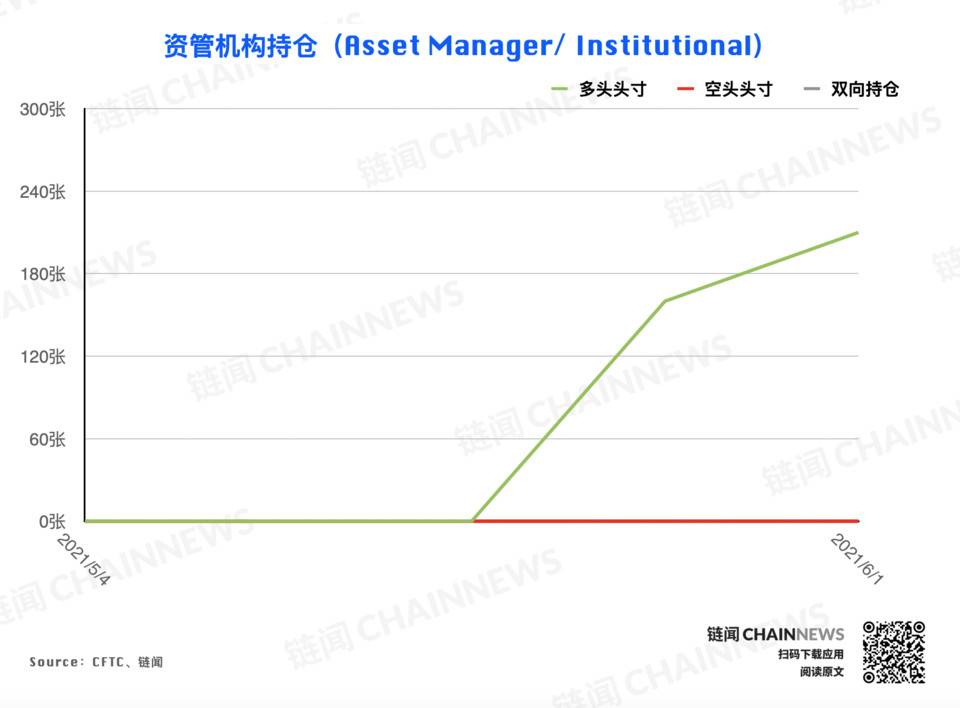 | CFTC COT 加密货币持仓周报