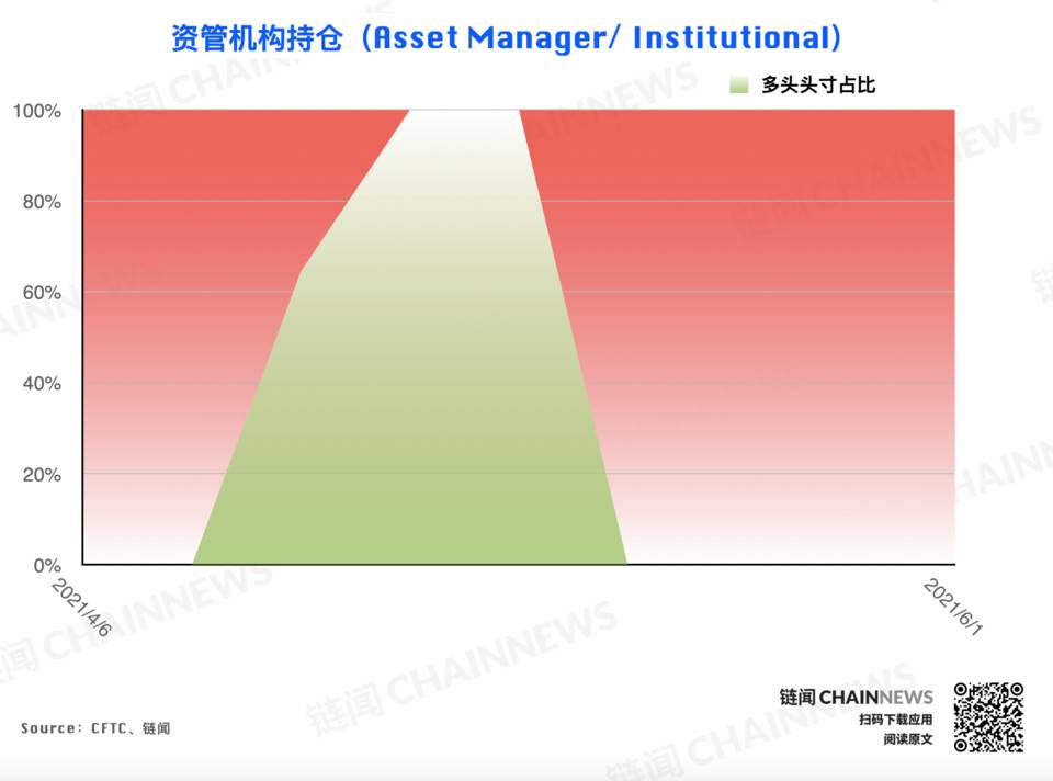 | CFTC COT 加密货币持仓周报