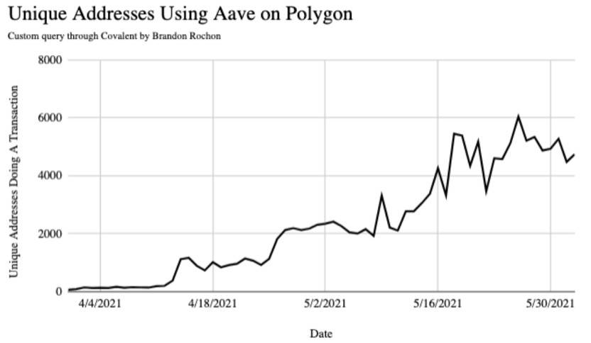 数据说话：网红以太坊扩容方案 Polygon 的链上数据表现究竟行不行？