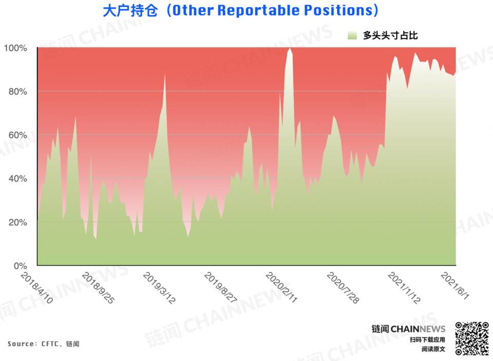 | CFTC COT 加密货币持仓周报