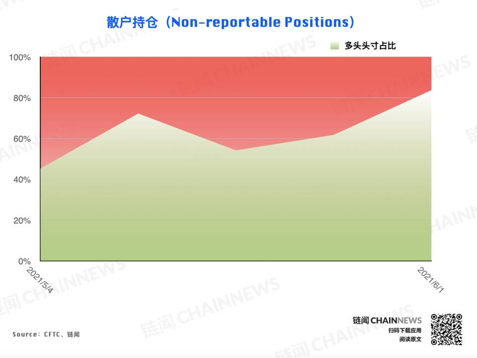 | CFTC COT 加密货币持仓周报