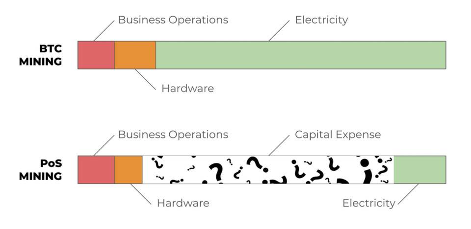 PoW 与 PoS 效率之辩：是消耗资本更好，还是消耗电力更好？