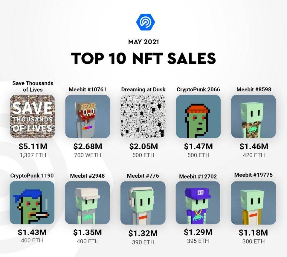 加密市场 5 月洞察：高价值 NFT 降温，Polygon 成最大赢家