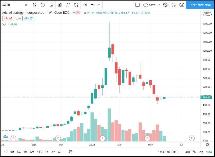 起底加密世界头号「赌徒」：MicroStrategy 可转债策略靠谱吗？