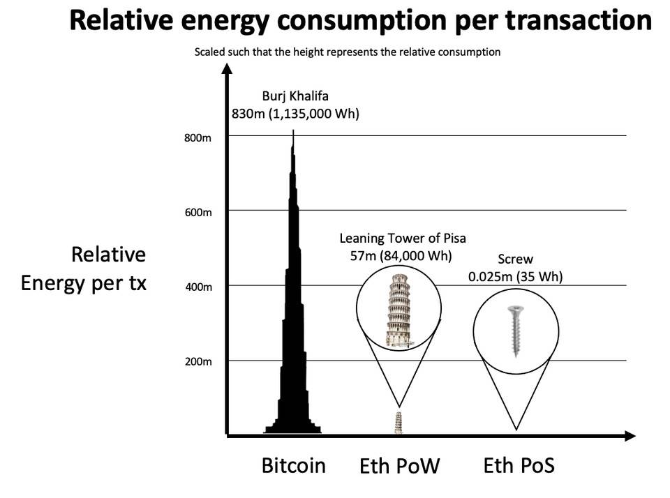 PoW 与 PoS 效率之辩：是消耗资本更好，还是消耗电力更好？